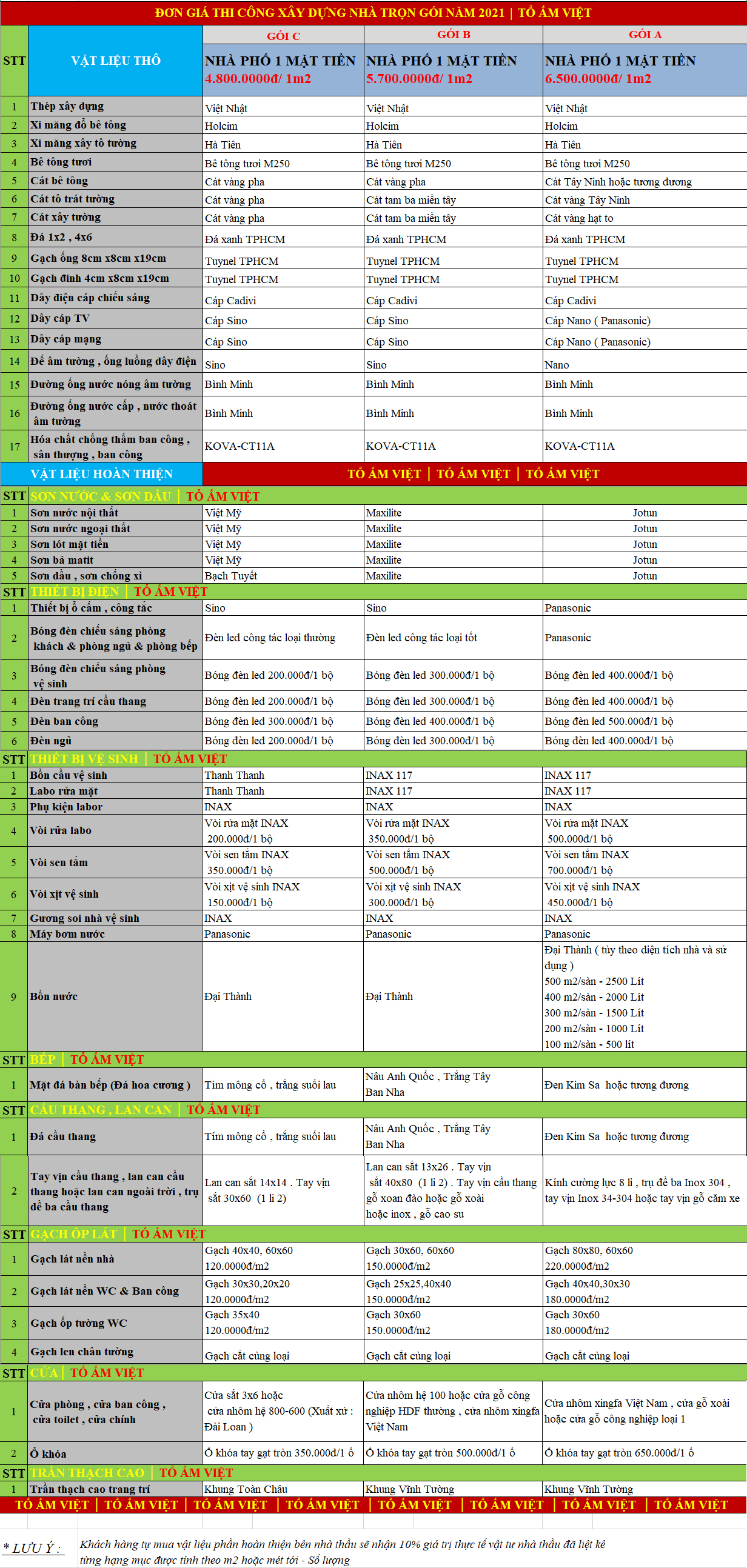 bao gia tron goi xay dung nha